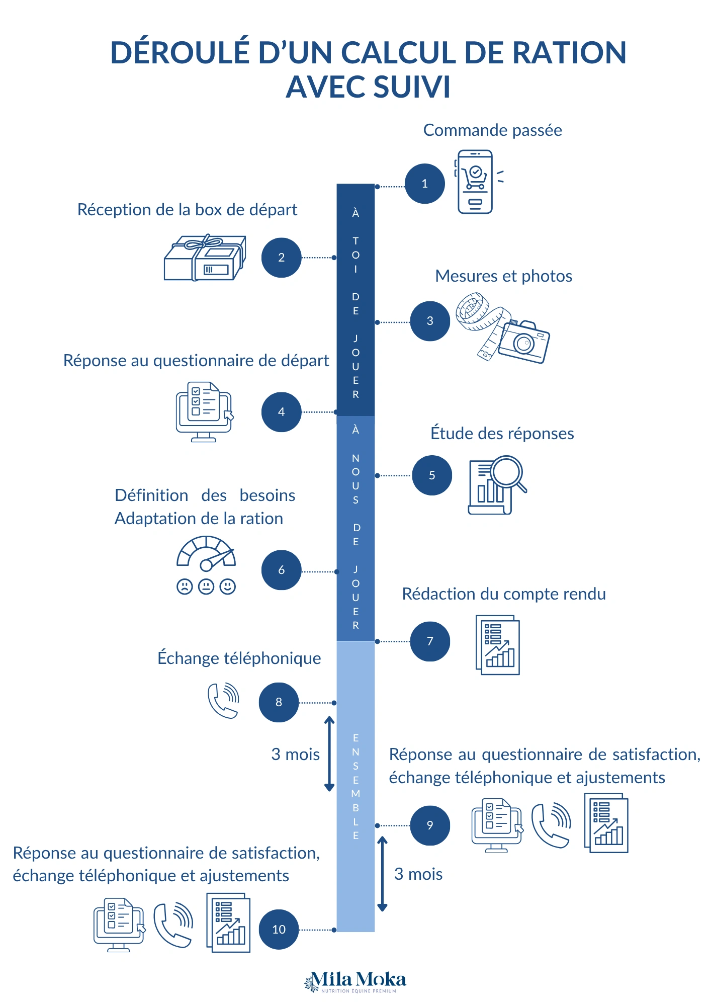 Fiches offre de rationnement