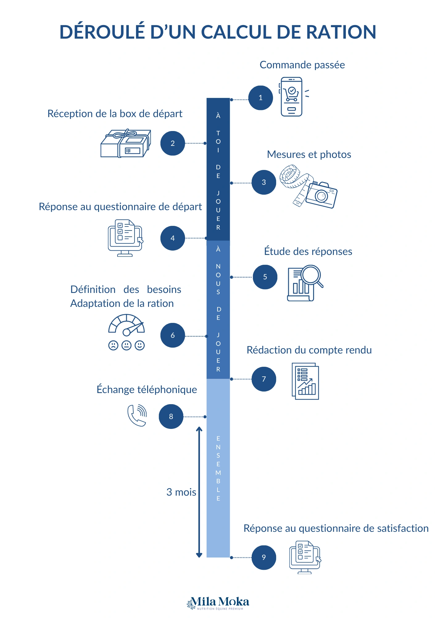 Fiches offre de rationnement